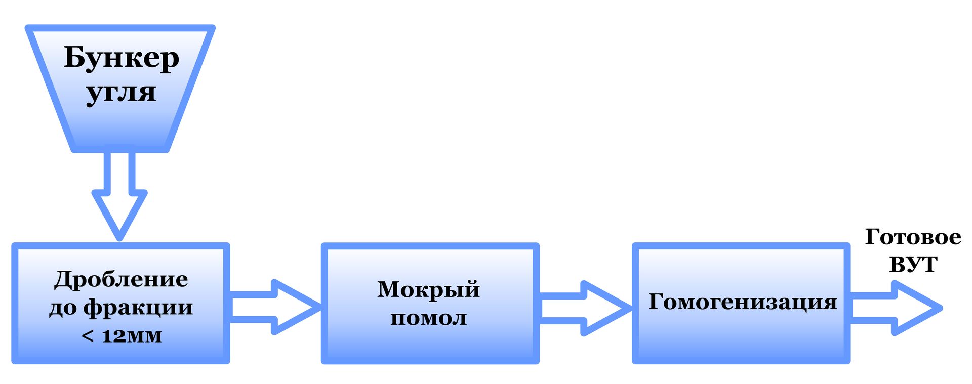 Сжижение угля — Википедия