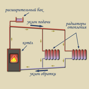 Система отопления с естественной циркуляцией для одноэтажного дома