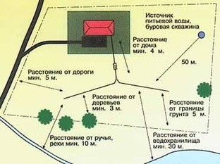 Какую канализацию сделать в частном доме