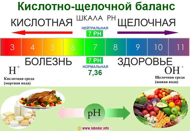 Что такое pH баланс? - Статья NSP Independent distributor в Минске