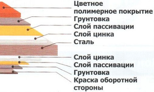 Кровельная сталь с полимерным покрытием